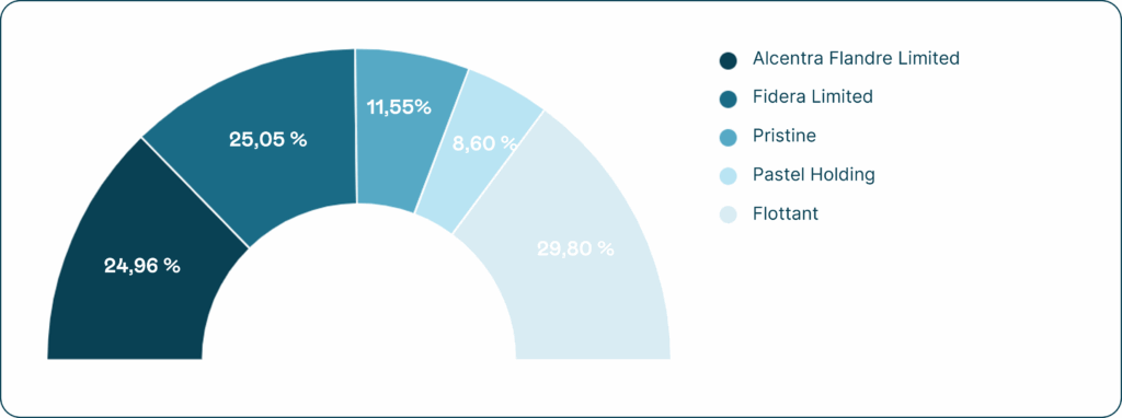 Répartition Capital nov 2025 FR