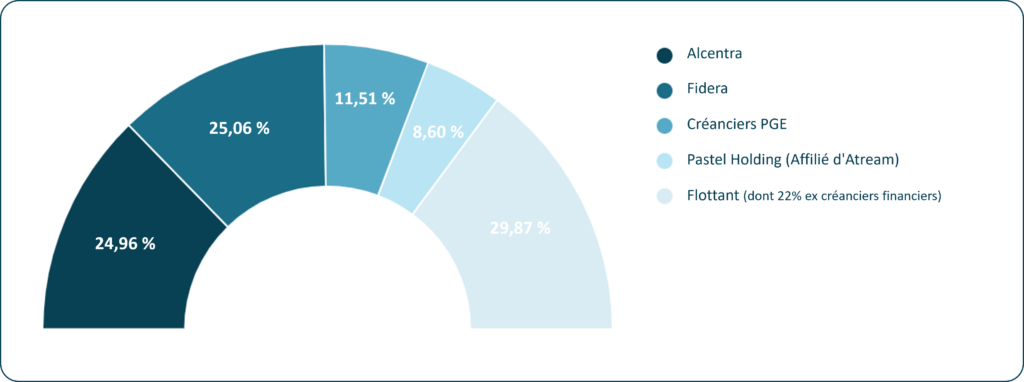 action repartition capital juil 2025 fr